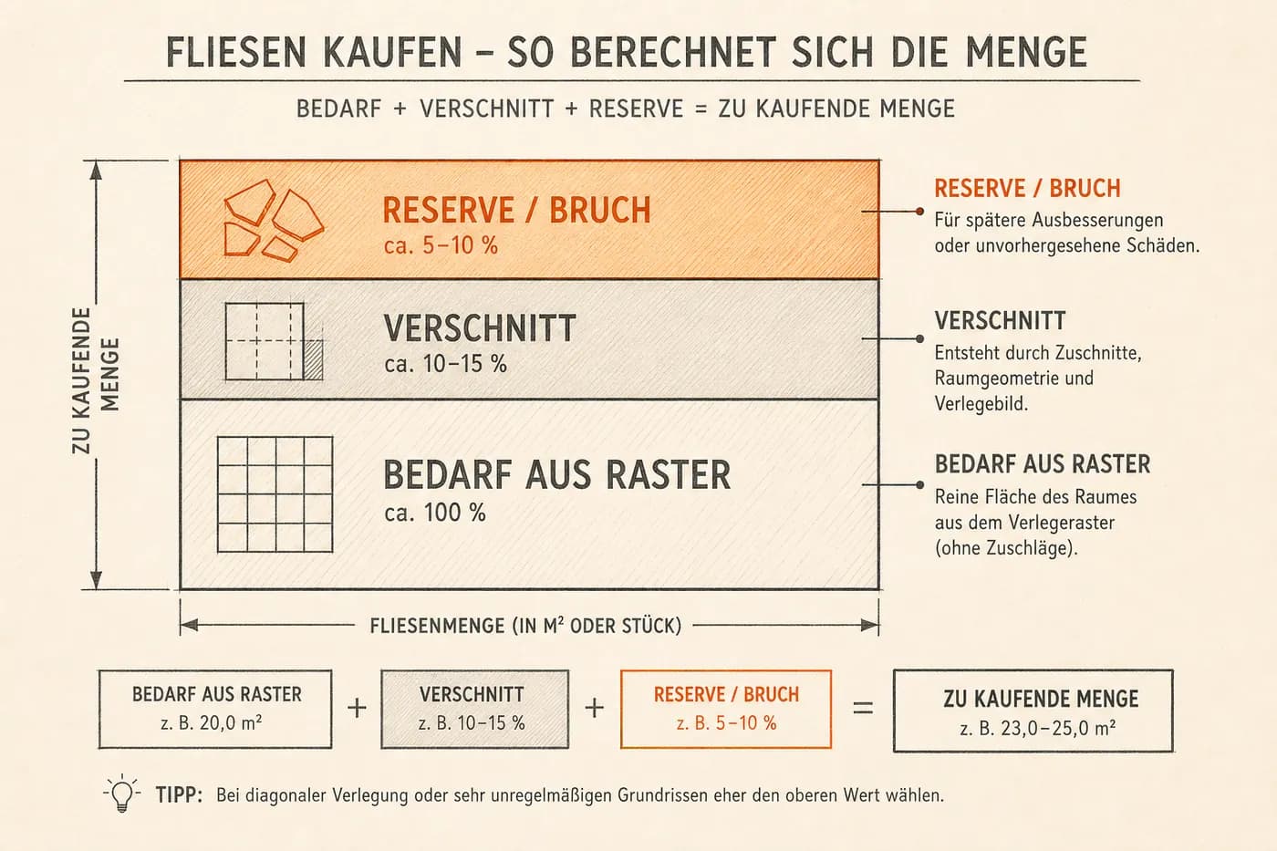Schema: Fliesenbedarf aus dem Raster, zuzüglich Verschnitt und Reserve für Bruch