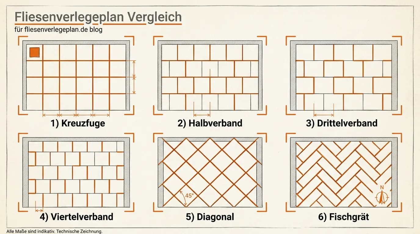 Übersichtsschema der Verlegemuster Kreuzfuge, Halbverband, Drittelverband, Viertelverband, Diagonal und Fischgrät